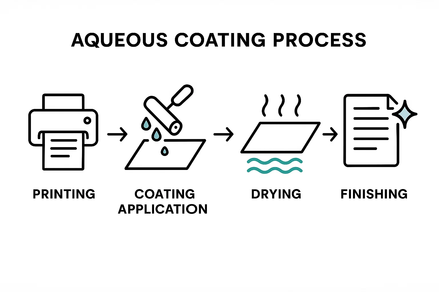Aqueous Coating Process Guide