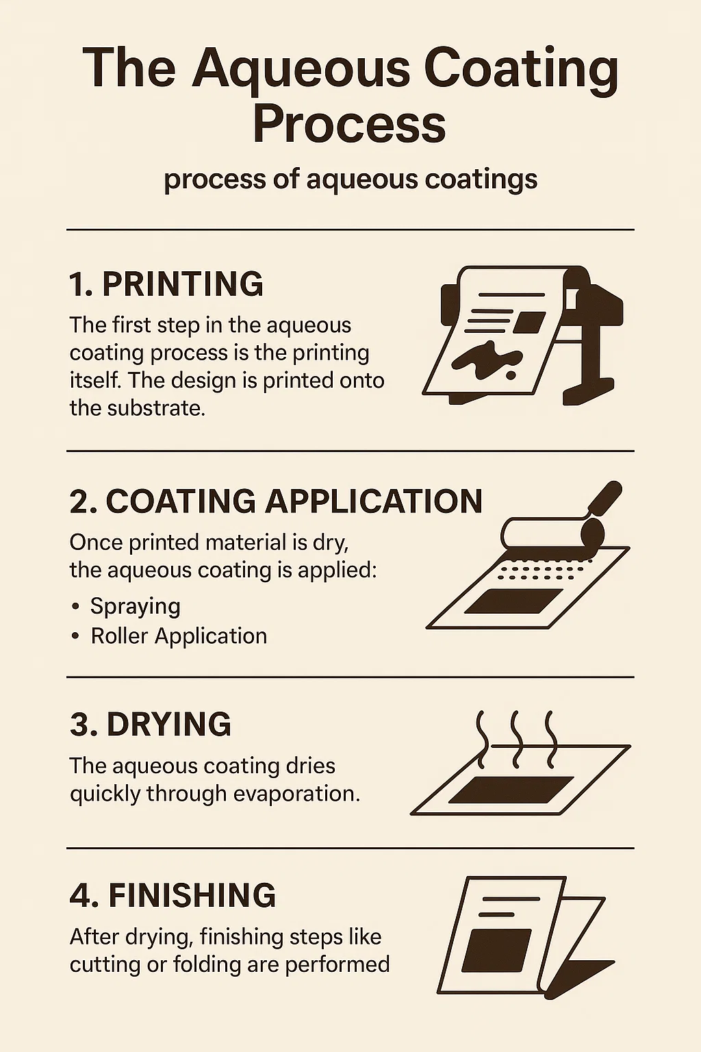 Process of Aqueous Coating