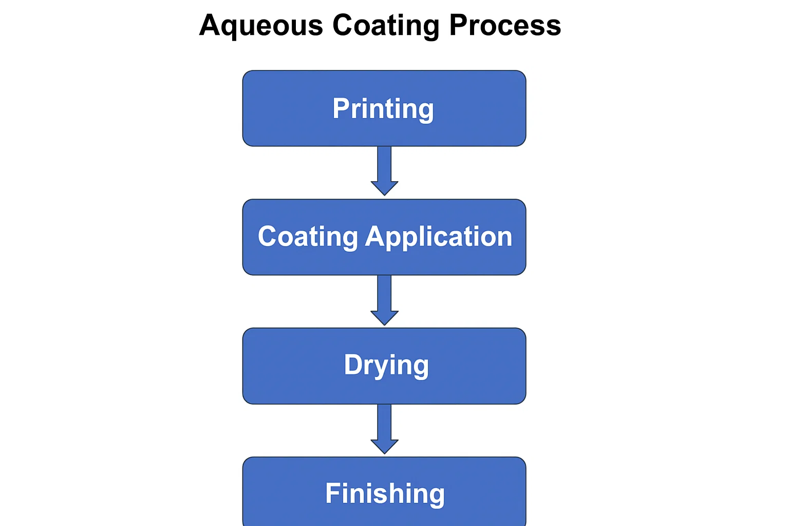 process of aqueous coatings